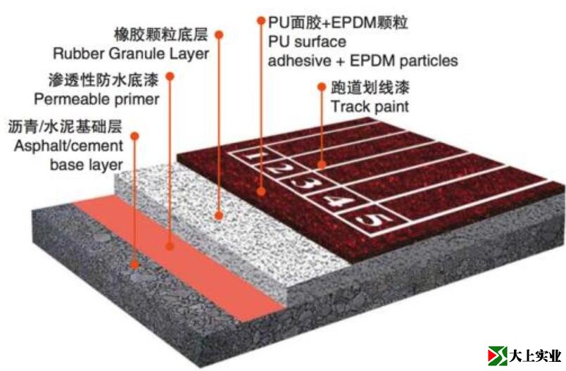 透氣型塑膠跑道組成結構