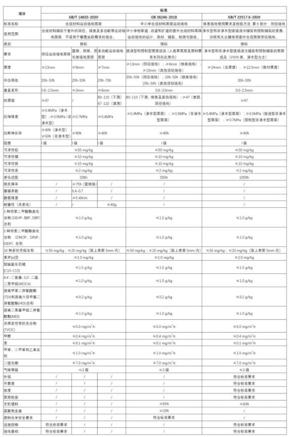 2020年塑膠跑道新國標發布，解讀三項標準的差異