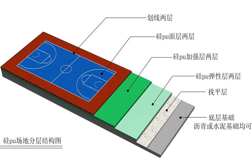 硅PU球場結構